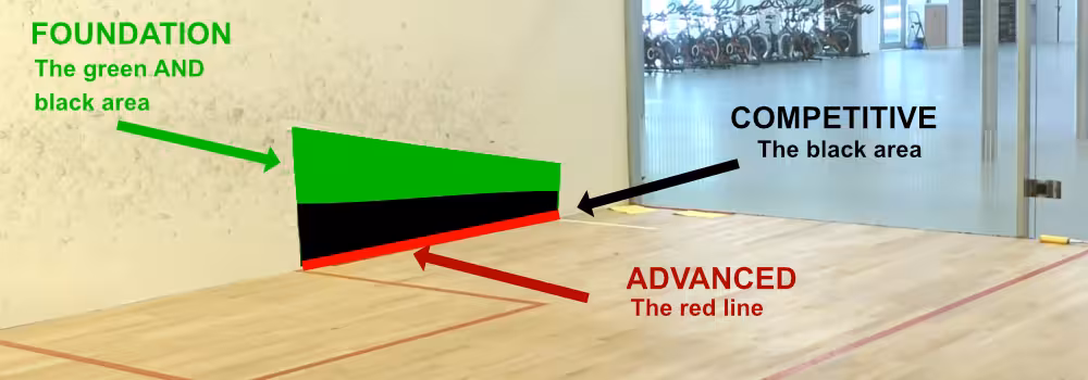 Three examples of targets for different levels of players for the deep crosscourt drill.